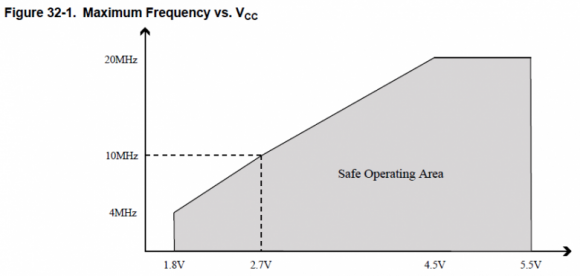 ATmega328 max Freq vs Vcc