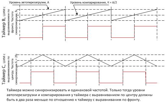 Схема синхронизации телок